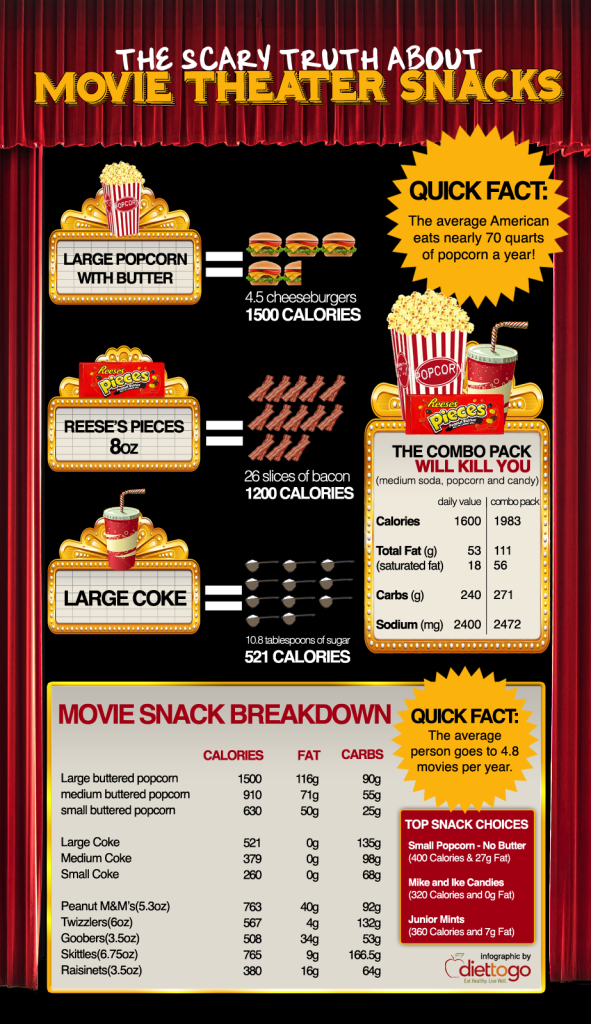 The Scary Truth About Movie Theater Snacks (Infographic) The Ezekiel